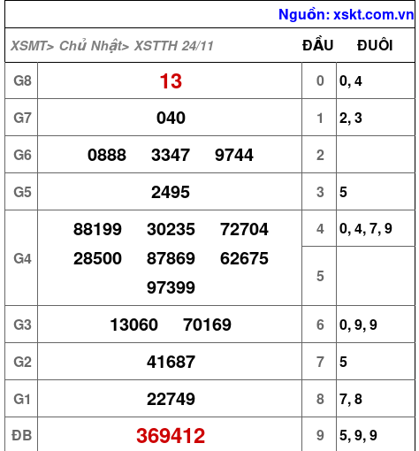 XSTTH ngày 24-11-2024