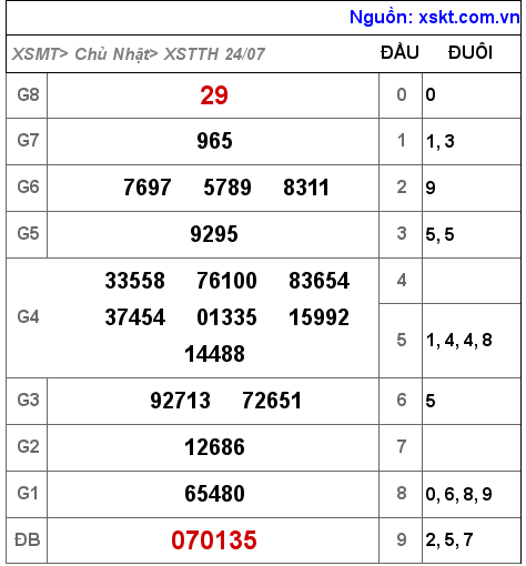 Kết quả XSTTH ngày 24-7-2022