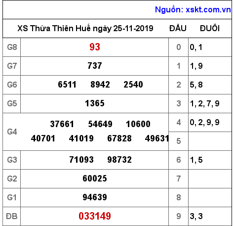 XSTTH ngày 25-11-2019