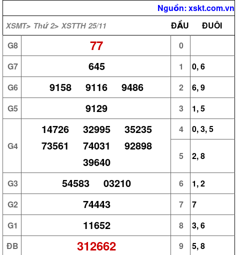 XSTTH ngày 25-11-2024