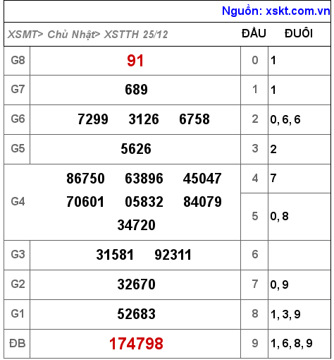 Kết quả XSTTH ngày 25-12-2022