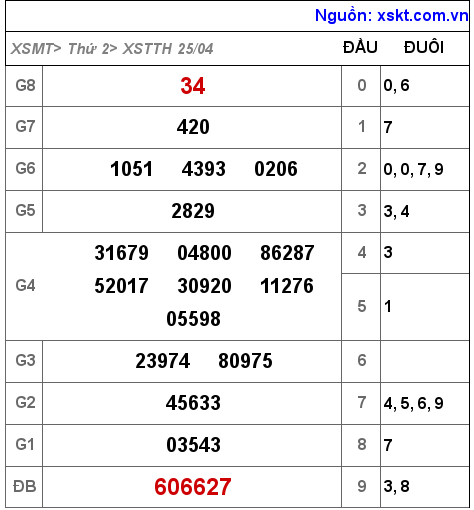 XSTTH ngày 25-4-2022