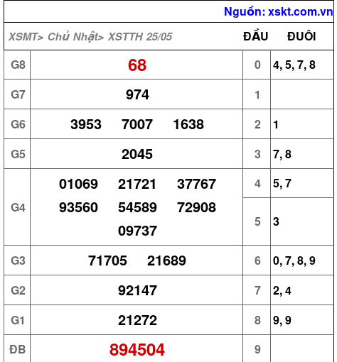 XSTTH ngày 25-5-2025 XSTTH ngày 25-5-2025