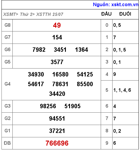 Kết quả XSTTH ngày 25-7-2022