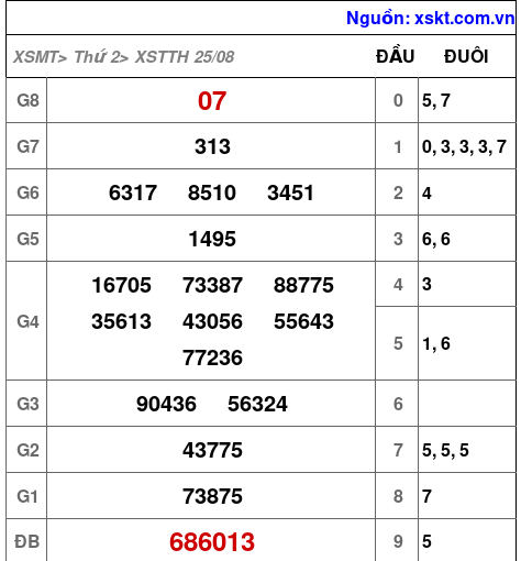 XSTTH ngày 25-8-2025