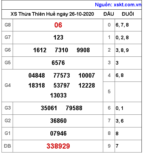 XSTTH ngày 26-10-2020