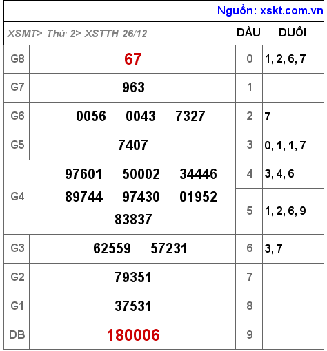 XSTTH ngày 26-12-2022