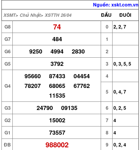 XSTTH ngày 26-4-2026