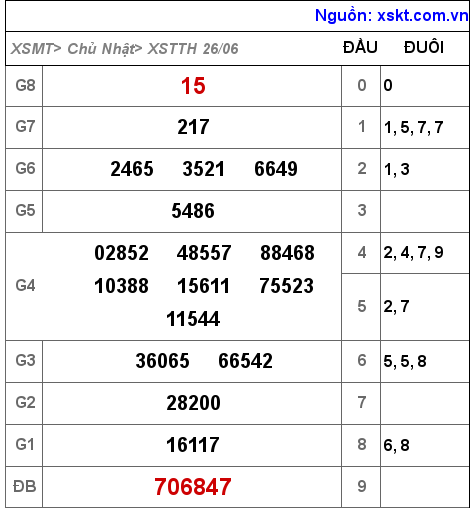 XSTTH ngày 26-6-2022