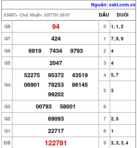 Kết quả XSTTH ngày 26-7-2026