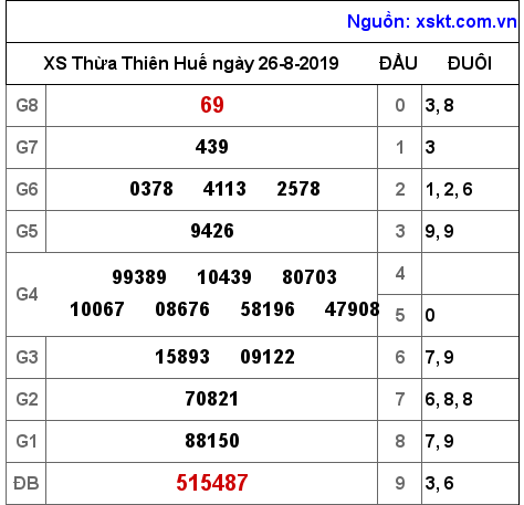 XSTTH ngày 26-8-2019