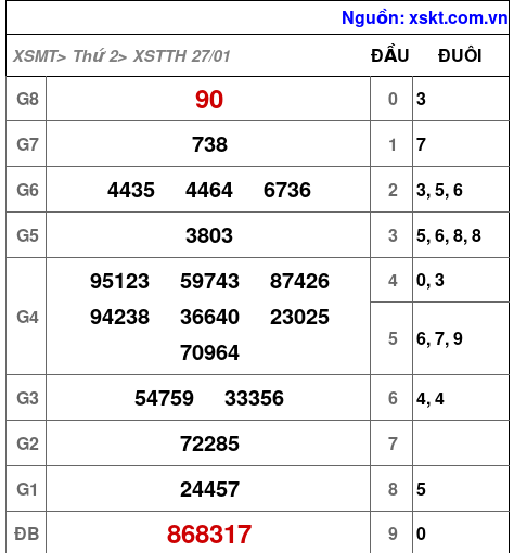 XSTTH ngày 27-1-2025 XSTTH ngày 27-1-2025