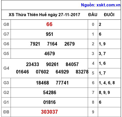 XSTTH ngày 27-11-2017