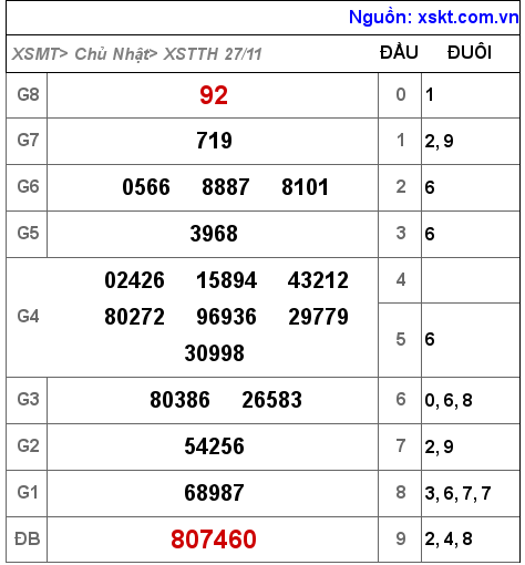 XSTTH ngày 27-11-2022