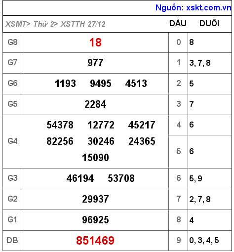 XSTTH ngày 27-12-2021