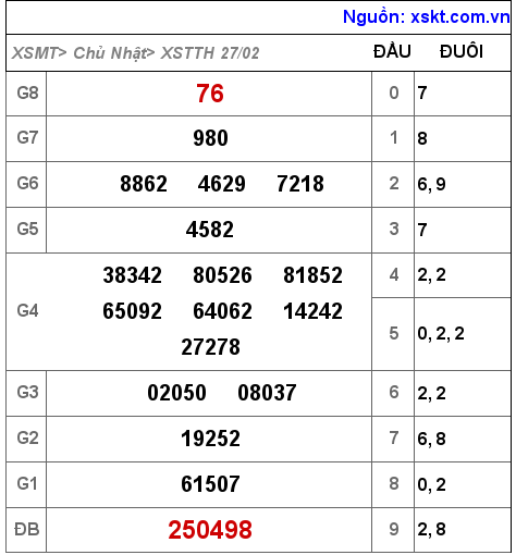 XSTTH ngày 27-2-2022