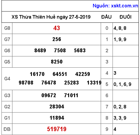 XSTTH ngày 27-5-2019