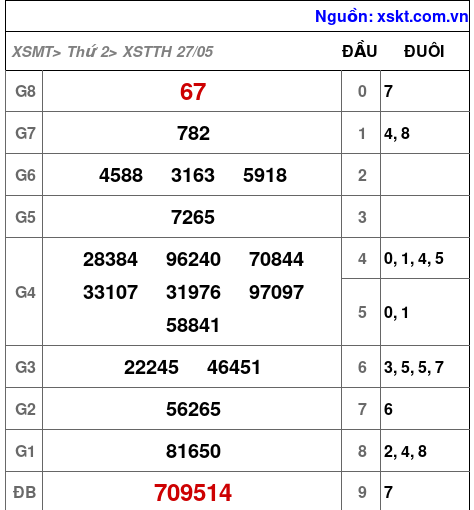 XSTTH ngày 27-5-2024