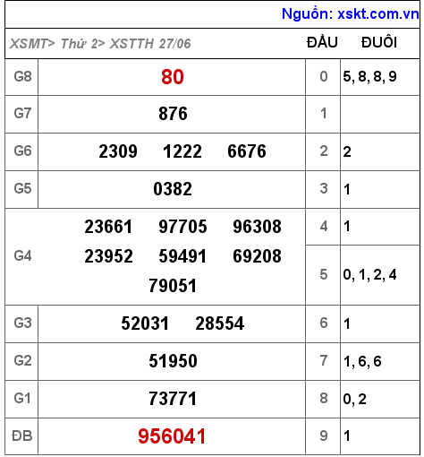 Kết quả XSTTH ngày 27-6-2022