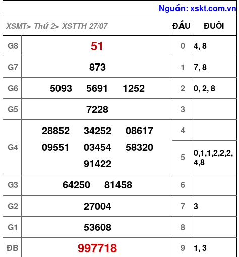 XSTTH ngày 27-7-2026 XSTTH ngày 27-7-2026