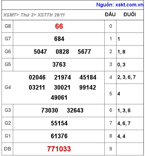 Kết quả XSTTH ngày 28-11-2022