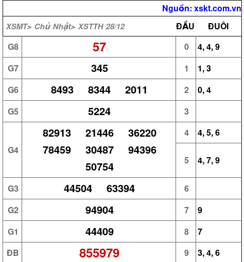 XSTTH ngày 28-12-2025