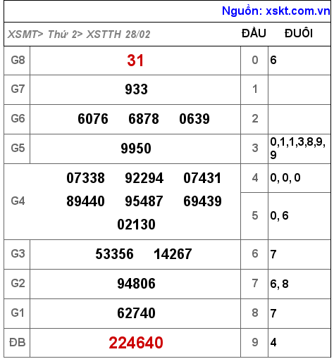 XSTTH ngày 28-2-2022