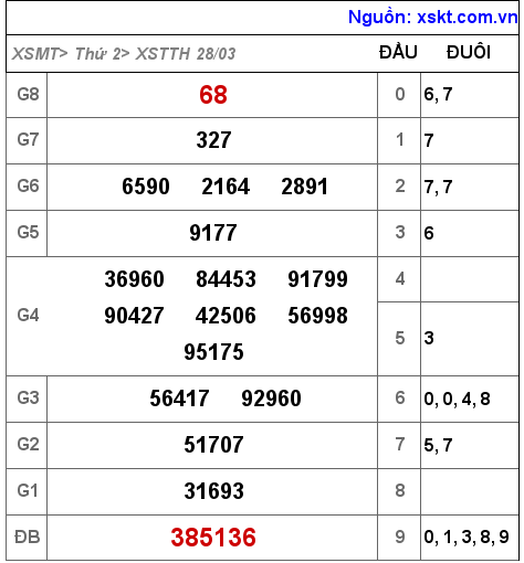 XSTTH ngày 28-3-2022