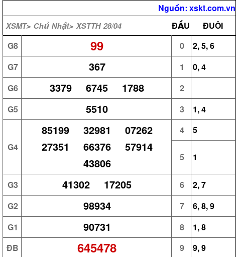 XSTTH ngày 28-4-2024