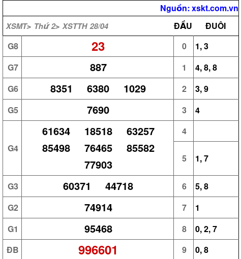 XSTTH ngày 28-4-2025 XSTTH ngày 28-4-2025