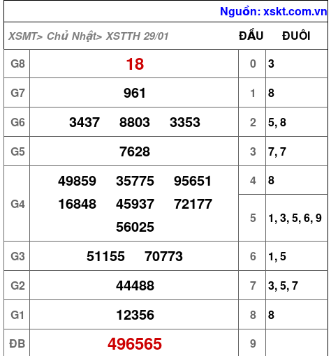 XSTTH ngày 29-1-2023