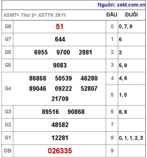 XSTTH ngày 29-11-2021