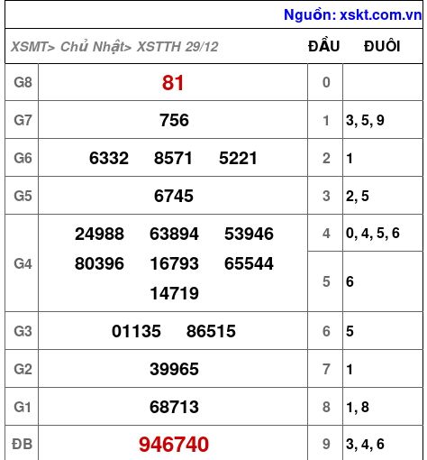 XSTTH ngày 29-12-2024