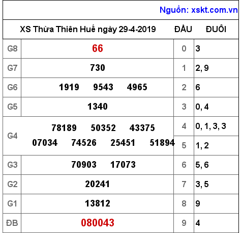 XSTTH ngày 29-4-2019