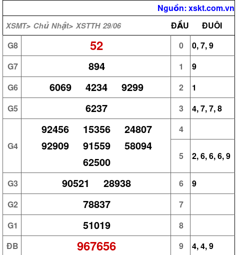 XSTTH ngày 29-6-2025 XSTTH ngày 29-6-2025