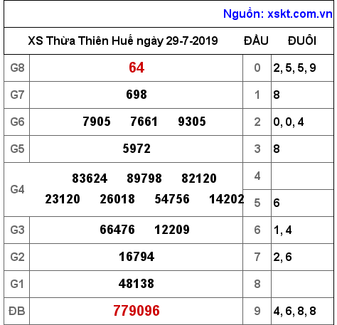 XSTTH ngày 29-7-2019