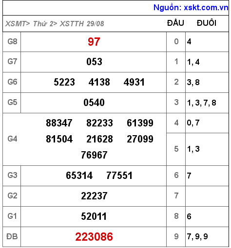 Kết quả XSTTH ngày 29-8-2022