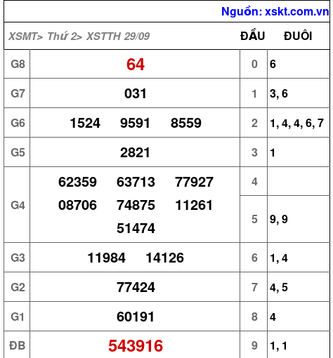 XSTTH ngày 29-9-2025