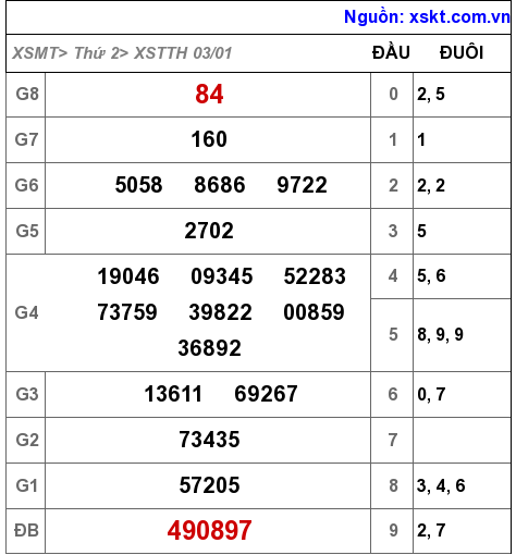 XSTTH ngày 3-1-2022