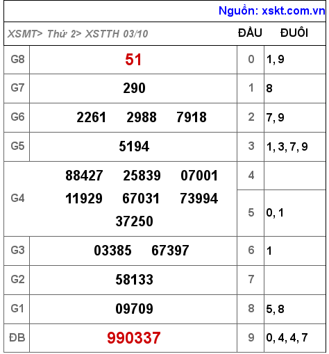 XSTTH ngày 3-10-2022