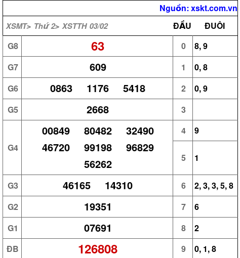 XSTTH ngày 3-2-2025 XSTTH ngày 3-2-2025