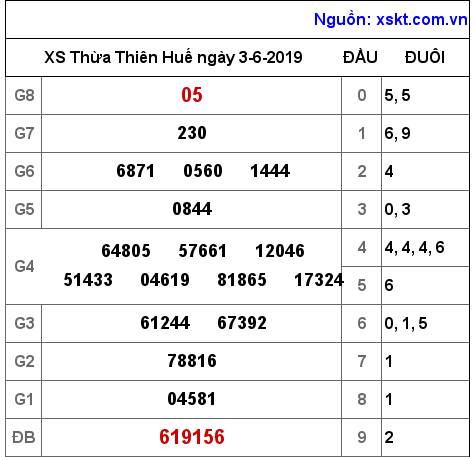 XSTTH ngày 3-6-2019