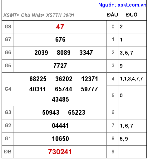 XSTTH ngày 30-1-2022