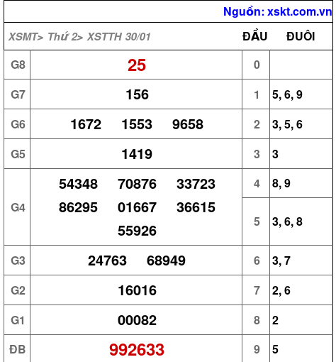 XSTTH ngày 30-1-2023