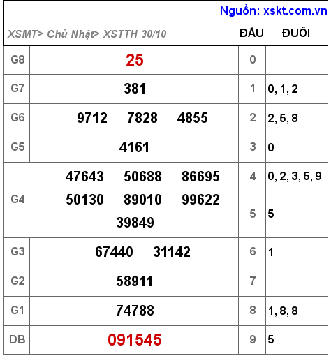 XSTTH ngày 30-10-2022