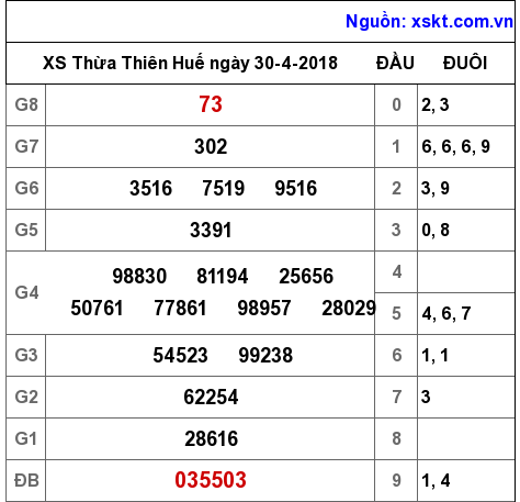 XSTTH ngày 30-4-2018