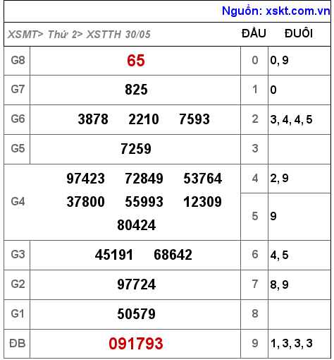 XSTTH ngày 30-5-2022