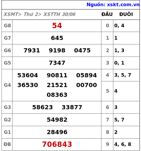 XSTTH ngày 30-6-2025 XSTTH ngày 30-6-2025