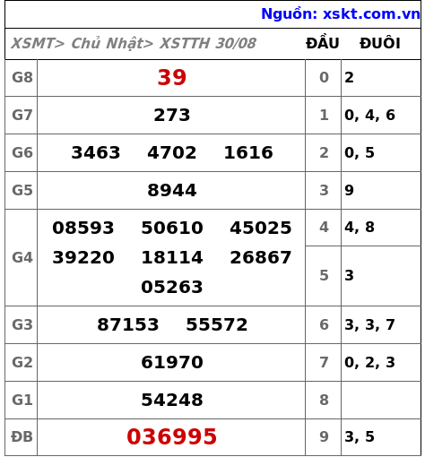 Kết quả XSTTH ngày 30-8-2026