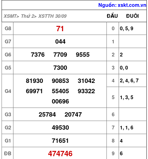 XSTTH ngày 30-9-2024